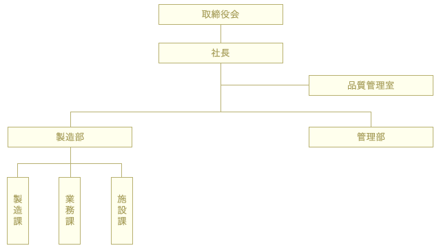 組織図